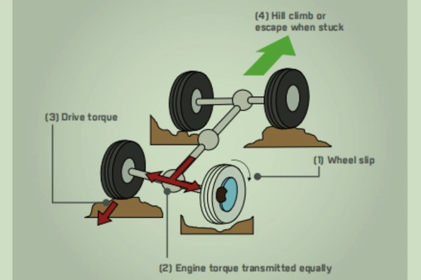 Electronic differential lock.
