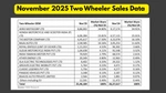 Hero Leads The Two-Wheeler Market In November 2025 With 8,86,002 Sales