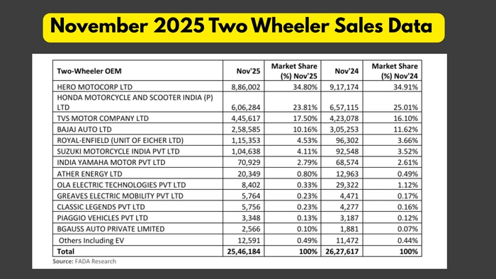 Hero Leads The Two-Wheeler Market In November 2025 With 8,86,002 Sales