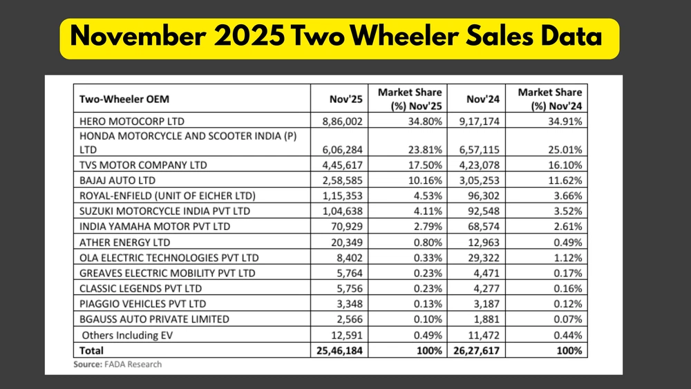 Hero Leads The Two-Wheeler Market In November 2025 With 8,86,002 Sales