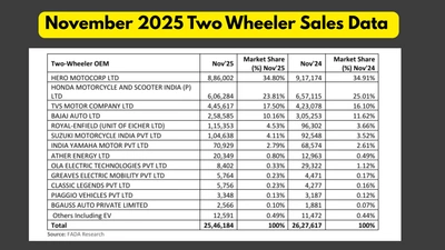 Hero Leads The Two-Wheeler Market In November 2025 With 8,86,002 Sales