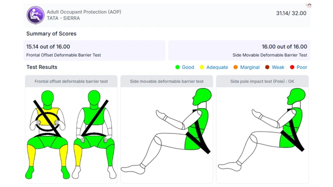 Tata Sierra BNCAP CrashTest AOP