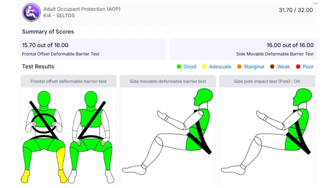 Kia Seltos Bharat NCAP