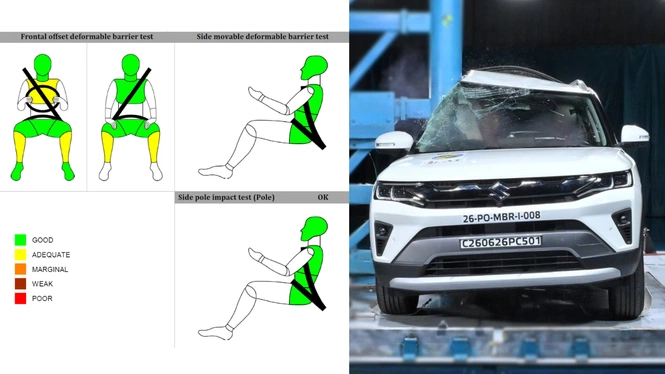 2026 Brezza Facelift BNCAP test - Frontal offset deformable barrier test; Side movable deformable barrier test; Side pole impact test (Pole); Side pole impact during test