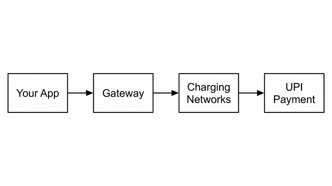 Unified Bharat e-Charge Process