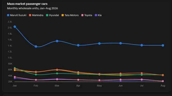 Mass market passenger cars Jan-Aug 2026 monthly wholesale units