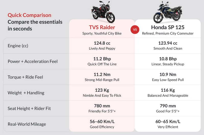 TVS Raider