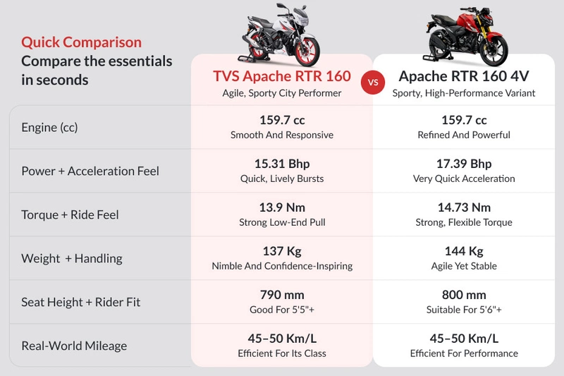 TVS Apache RTR 160